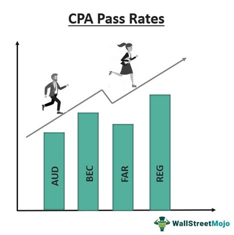 frm pass rate|cpa exam pass rate all 4 parts.